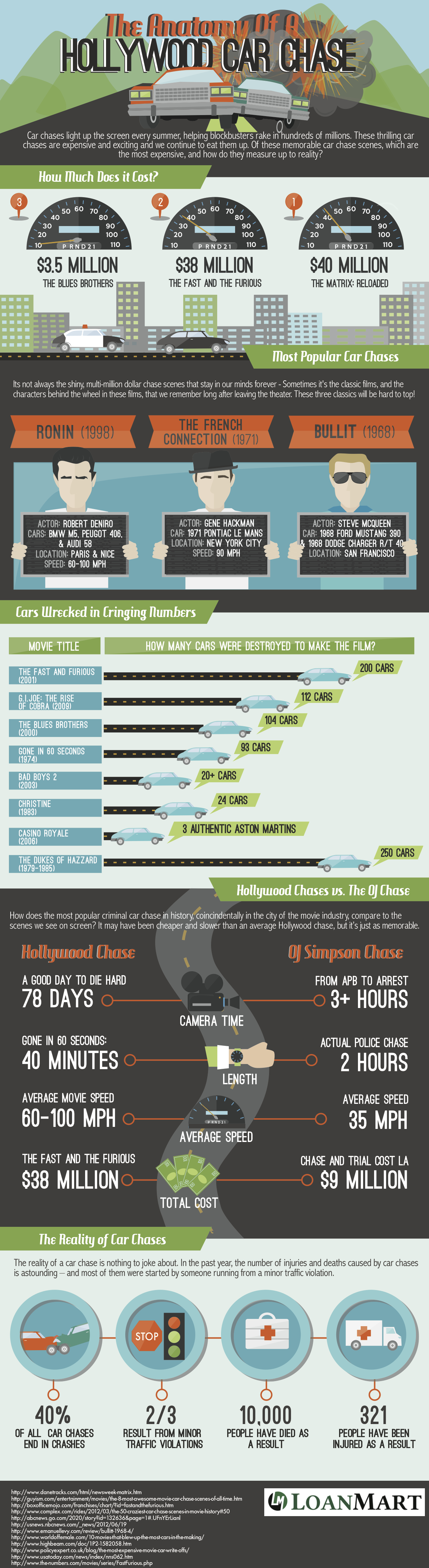 The Anatomy of a Hollywood Car Chase Infographic by 800LoanMart